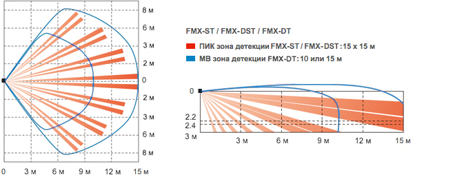схема радиуса действия