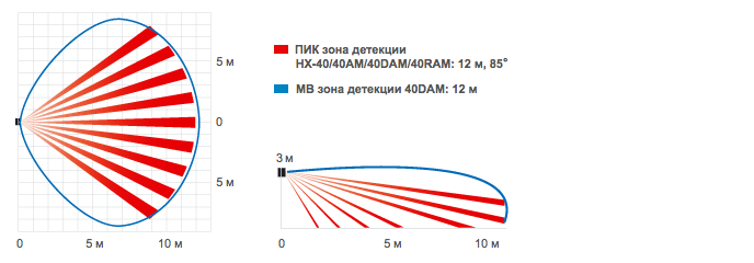 схема радиуса действия