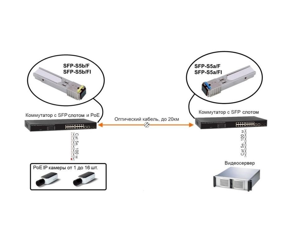 Sfp модуль для keenetic. Коммутатор с разъёмом SFP модулей. SFP модуль оптический схема подключения. SFP модуль подключение оптоволокна схема. Схема соединений с оптическим коммутатором.